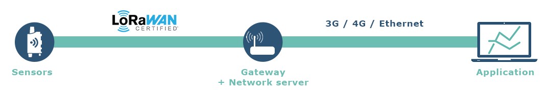 LoRaWAN private network architecture, LoRaWAN sensors, IoT, LoRa, Private network vs. LoRaWAN public network