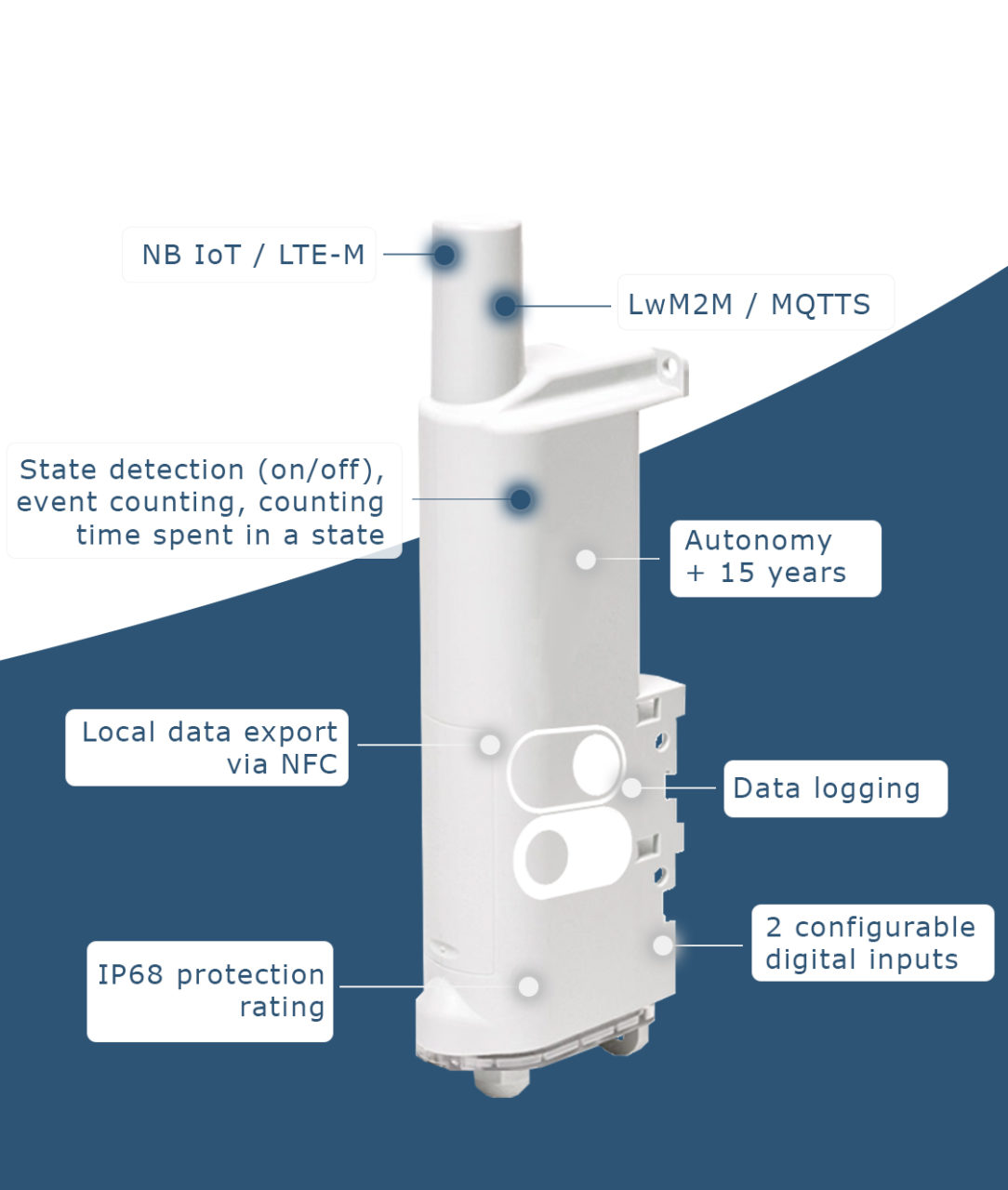 state detection, alarm, dry contact, IoT, IoT,connected sensor, IoT sensor, nb-iot, lte-m